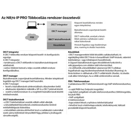 Gigaset N870 IP PRO DECT bázisállomás (DECT menedzser+bázis, max. 250 kézibeszélő, 60 bázis, 10/100 Mbps, PoE)