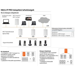 Gigaset N870 IP PRO DECT bázisállomás (DECT menedzser+bázis, max. 250 kézibeszélő, 60 bázis, 10/100 Mbps, PoE)